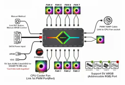 Cod. G:751 HUB Controlador GAMEMAX 3en1 V4.0 PWM ARGB HUB / control remoto / Diseño magnético / Sync AURA, MSI Gigabyte, AsRock 5v 3 Pin, / 9 puertos PWM + ARGB